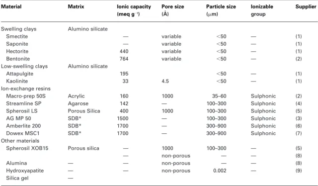 Table 1 Characteristics of the adsorbents tested (indicated by the suppliers)