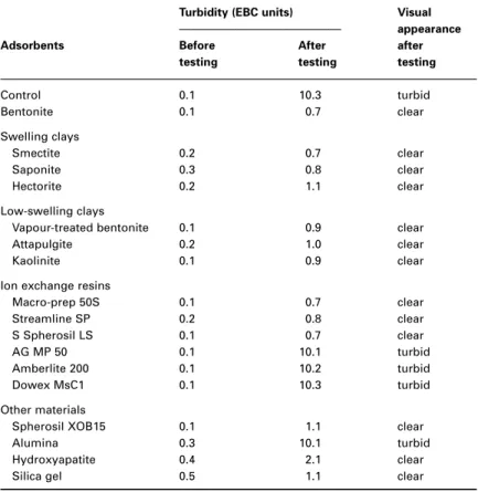 Table 2 Heat test results of wines treated with the adsorbents tested (average of two replicates for four wines).