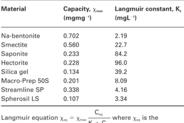 Table 3 Langmuir constants of the materials with type I adsorption isotherms