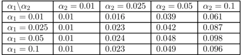Table 3: Real significance levels in the conditional with retained dummies from impulse saturated marginal model: T = 100, marginal and conditional in (60) and (61)