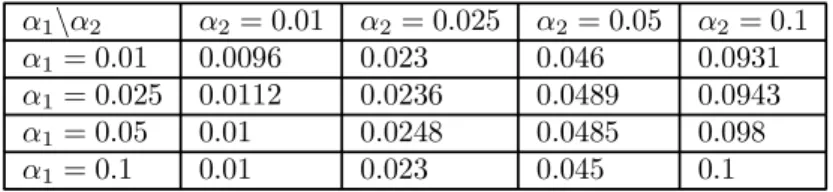 Table 4: Real significance levels in the conditional with retained dummies from impulse saturated marginal model: T = 50, marginal and conditional in (17) and (18) α 1 \α 2 α 2 = 0.01 α 2 = 0.025 α 2 = 0.05 α 2 = 0.1 α 1 = 0.01 0.0096 0.023 0.046 0.0931 α 