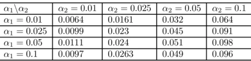 Table 7: Real significance levels in the conditional with retained dummies from impulse saturated marginal model: T = 100, marginal in (19), conditional in (18) (strong exogeneity and unit root in marginal)