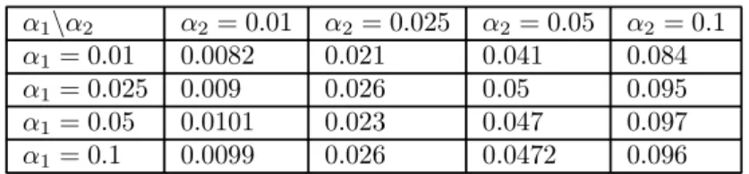Table 13: Real significance levels in the conditional with retained dummies from impulse saturated marginal model: T = 200, marginal and conditional in (22) and (23) (strong exogeneity with unit root in conditional)