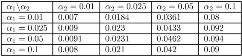 Table 14: Real significance levels in the conditional with retained dummies from impulse saturated marginal model: T = 200, marginal and conditional in (24) and (25) (strong exogeneity with unit roots in marginal and conditional) sive Models, University of