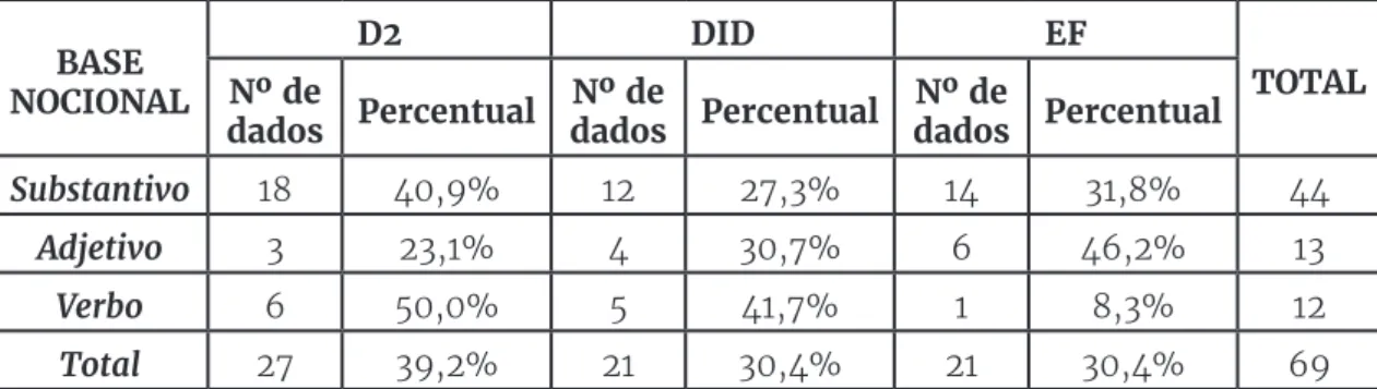 Tabela 4 – Gradação de aumentativo por itens lexicais de base nocional BASE  NOCIONAL D2 DID EF TOTALNº de  dados Percentual Nº de  dados Percentual Nº de  dados Percentual Substantivo 18 40,9% 12 27,3% 14 31,8% 44 Adjetivo 3 23,1% 4 30,7% 6 46,2% 13 Verbo