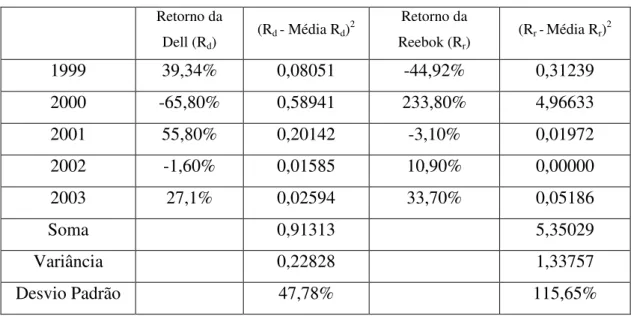 Tabela 1. Cálculo da variância e desvio padrão das ações da Dell e Reebok   fonte: http://finance.yahoo.com 