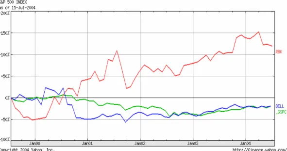 Figura 8. Evolução comparativa da rentabilidade das ações da Dell, Reebok e S&amp;P 500  fonte site  http://finance.yahoo.com