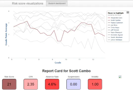 Figure 2 – The web visualization tool used to show the ranking of the students most at risk of retention (LAKKARAJU et al., 2015).