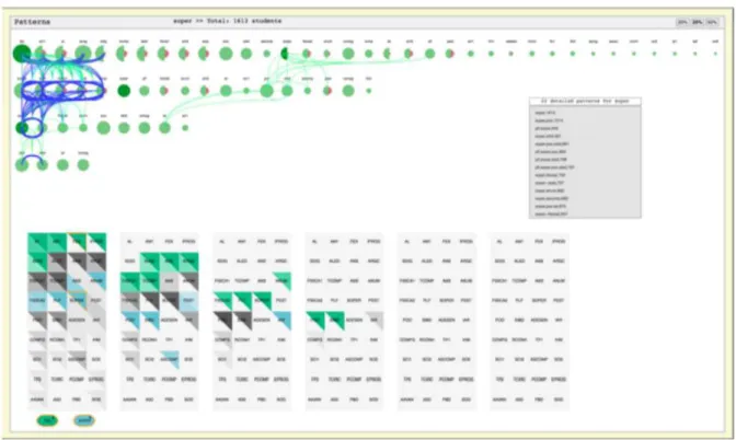 Figure 4 – Visualizing academic trajectory patterns (GAMA; GONCALVES, 2014; JORDÃO et al., 2014)