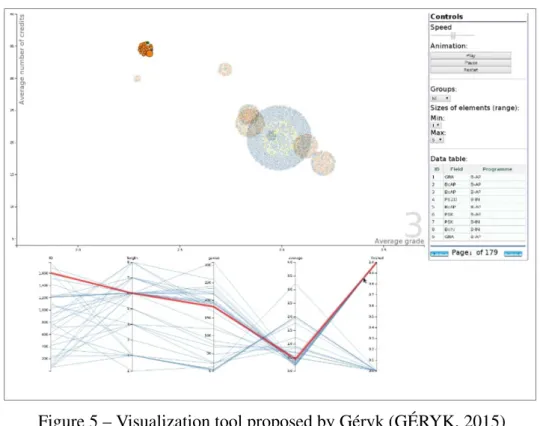 Figure 5 – Visualization tool proposed by Géryk (GÉRYK, 2015)