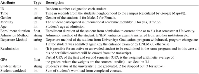 Table 1 – Description of the data attributes collected from each Computer Science student at UFC using the script.