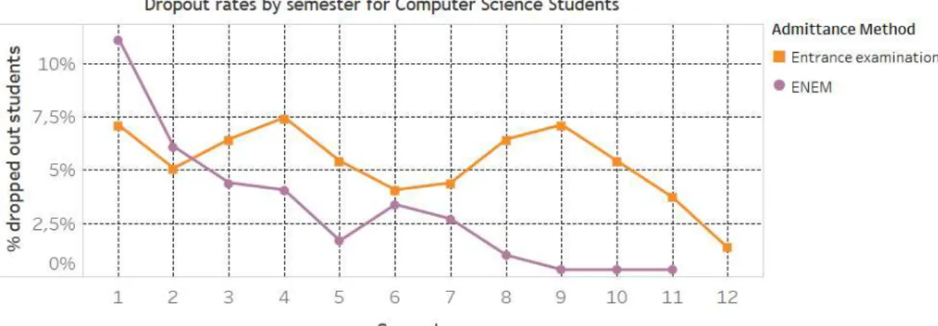 Figure 9 – Dropout rate by semester of Computer Science students at UFC who were admitted by entrance examination (orange line) or by ENEM (purple line).