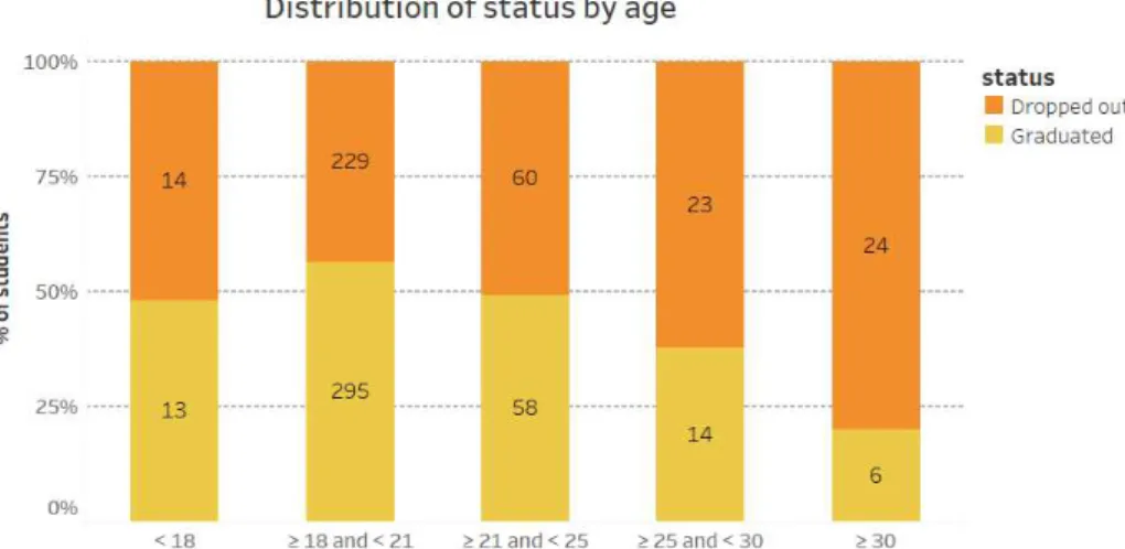 Figure 11 – Distribution of status by age at admission, considering the students who left the program.
