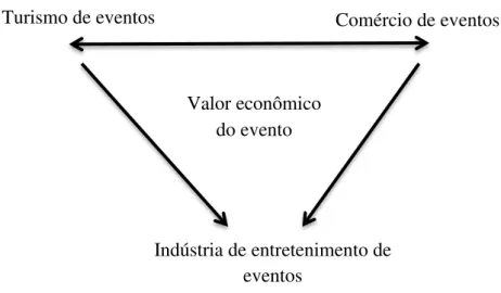 Figura 1  –  Valor econômico em eventos 