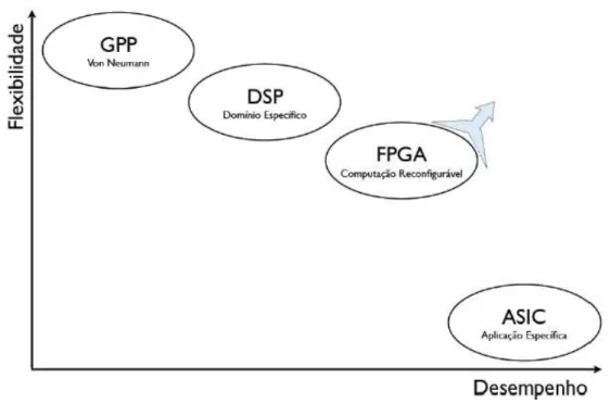 Figura 6 – Flexibilidade versus Desempenho dos Sistemas Programáveis. 