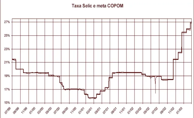 Figure 2: Interbank Rate and Targe Rate (Flat) Source: Martins (2003)