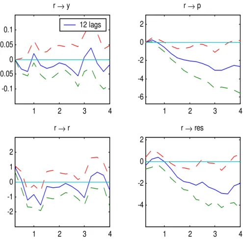 Figure 3: Impulse-Response Functions, VAR in Levels Without Trend. Sam- Sam-ple: 1980:1-2004:2