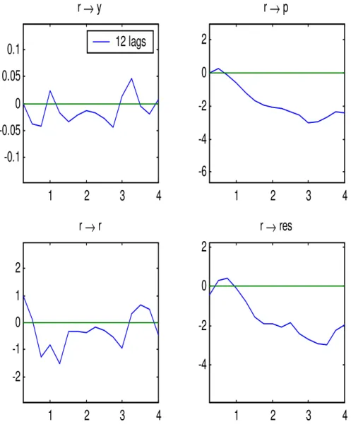 Figure 4: Impulse-Response Functions, VAR in Levels With a Trend. Sam- Sam-ple: 1980:1-2004:2