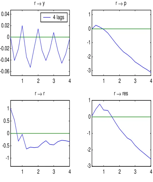 Figure 5: Impulse-Response Functions, VAR in First Di¤erences. Sample: 1980:1-2004:2
