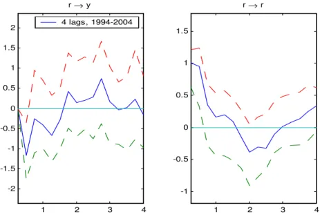 Figure 7: Response GDP and Interest-Rate Response to a 1% Increase of the Target Interest Rate, Subsample 1994:2-2004:2