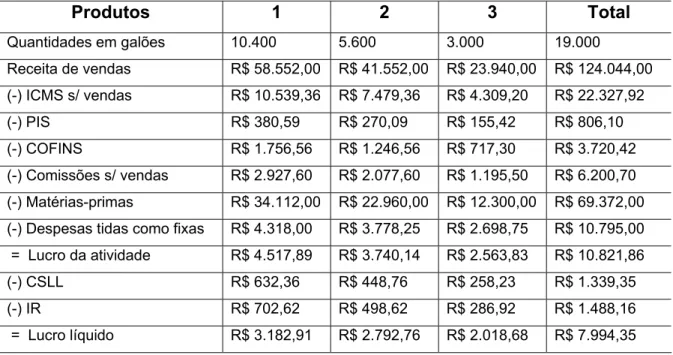 Tabela 8 -  Administração do lucro como componente fixo do preço de venda dos  produtos (Tributação federal: sistema do lucro presumido - Tributação  estadual: compensação do ICMS) 