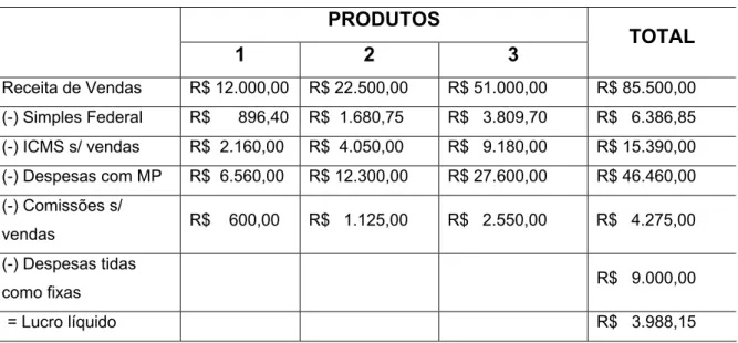 Tabela 4 – Demonstrativo de resultados da empresa ABC Ltda.  PRODUTOS  1 2  3  TOTAL  Receita de Vendas  R$ 12.000,00  R$ 22.500,00  R$ 51.000,00  R$ 85.500,00  (-) Simples Federal  R$      896,40  R$  1.680,75  R$   3.809,70  R$   6.386,85  (-) ICMS s/ ve