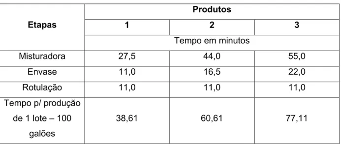 Tabela 5 – Tempos-padrões de produção 
