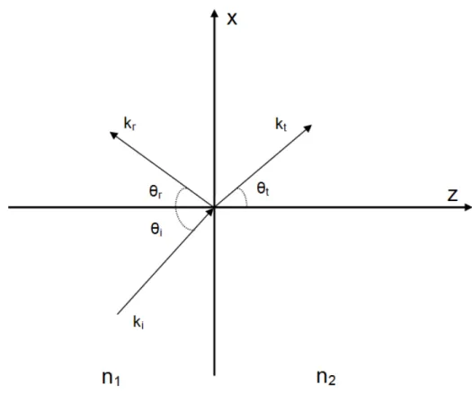 Figura 2.7 - Representação da Lei de Snell. 