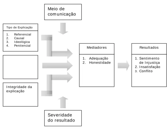 Figura 2 – Um modelo de explicações 