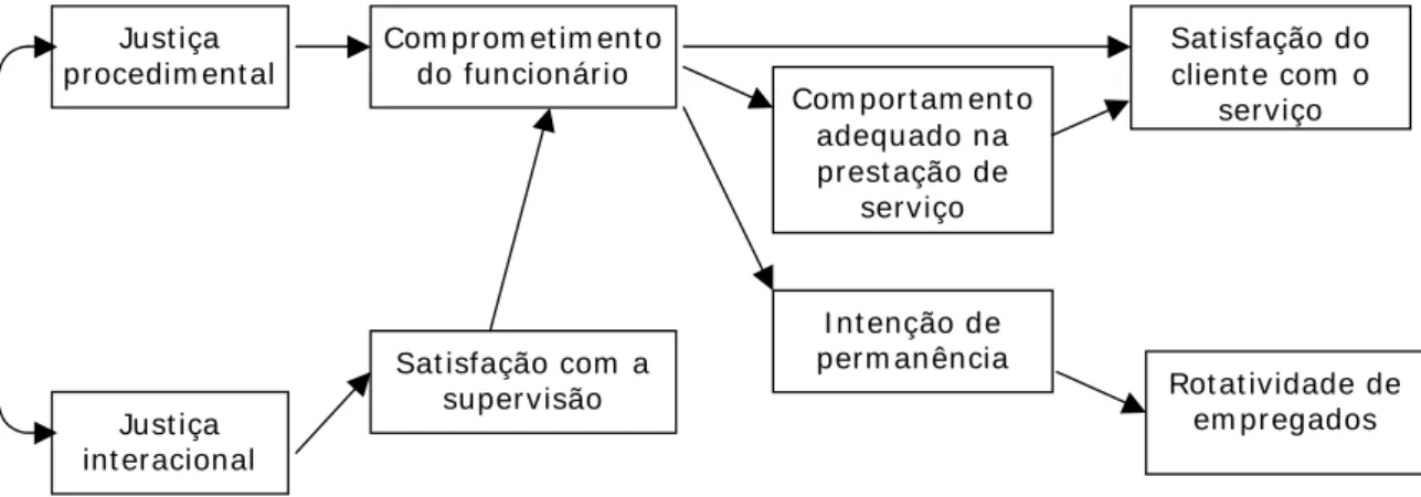 Figura 3 – Modelo preditivo de rotatividade de empregados e serviço ao cliente a partir da  percepção de justiça