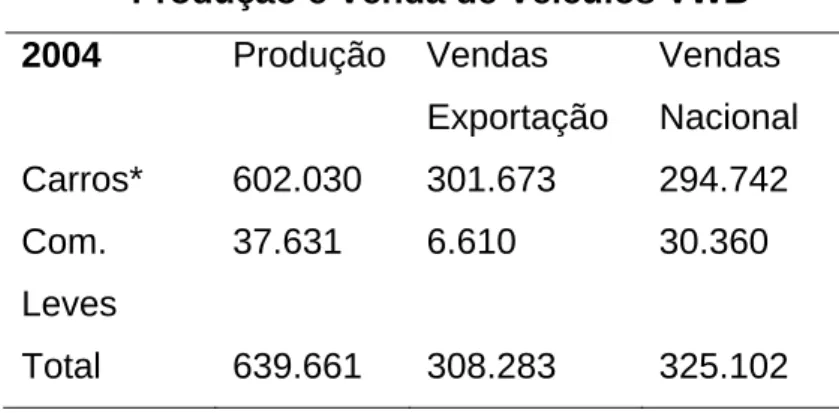 Tabela 2 – Produção e Venda de Veículos da Volkswagen do Brasil Ltda.  Fonte: Volkswagen do Brasil Ltda