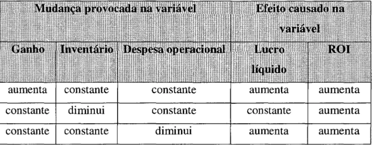 Tabela  2.2.  Efeitos  das  alterações  nas  variáveis  da  TDR  nas  medidas  de  desempenho 