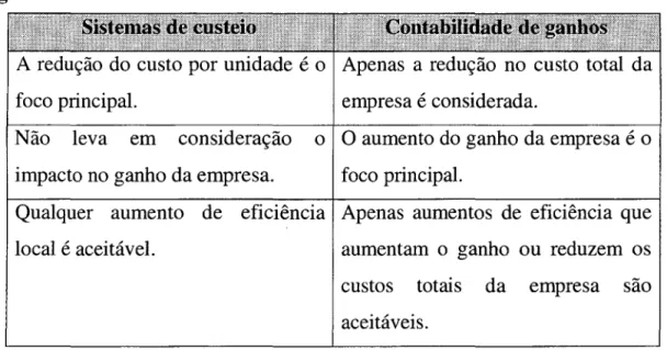 Tabela  2.4  Comparação  entre  os  sistemas  de  custeio  e  a  contabilidade  de  ganhos 