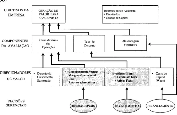 Figura  4.2.  Esquema  de  geração  de  valor  para  o  acionista  de  Rappaport 