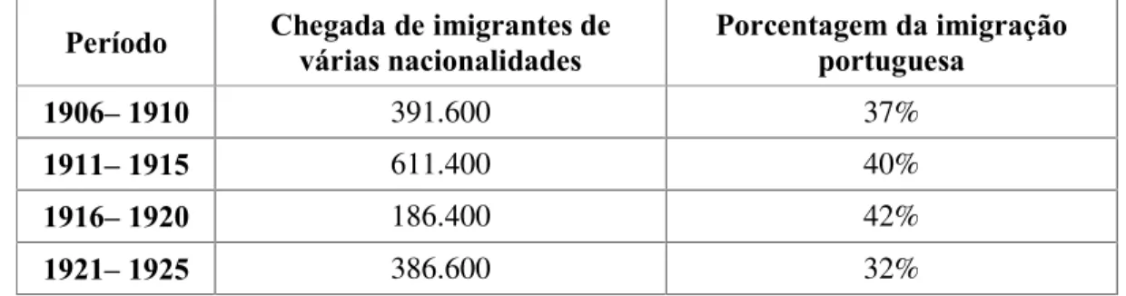 TABELA 1  –  IMIGRAÇÃO, PORCENTAGEM DE PORTUGUESES 70 Período  Chegada de imigrantes de          
