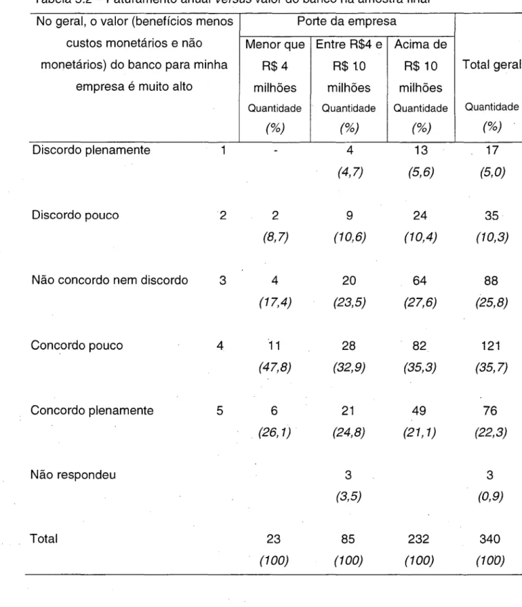 Tabela 5.2 - Faturamento anual  versus valor do banco na amostra final  No geral,  o valor (benefícios menos  Porte da empresa 