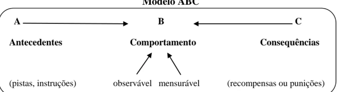 Figura 2 – Modelo ABC (Antecedent Behaviour Consequent)  