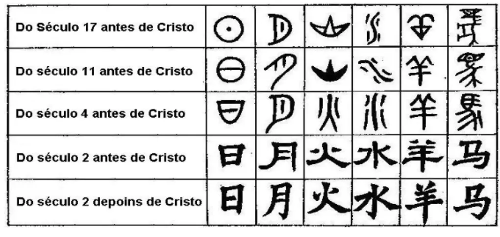 Figura 4: Escrita chinesa 5    