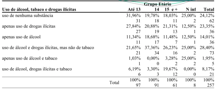 Tabela 4 - Uso de álcool, tabaco e drogas ilícitas por grupo etário. 