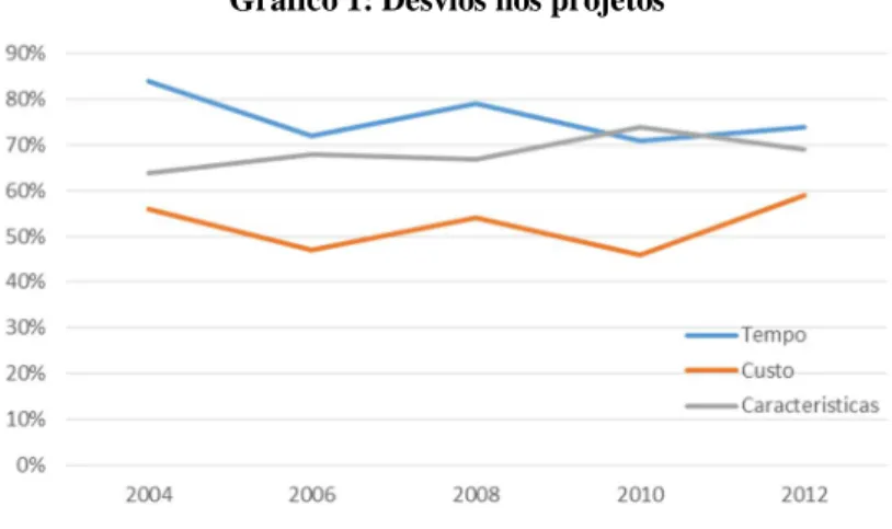 Gráfico 1: Desvios nos projetos 