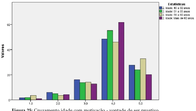 Figura 25: Cruzamento idade com motivação - vontade de ser proativo  na procura de resultados