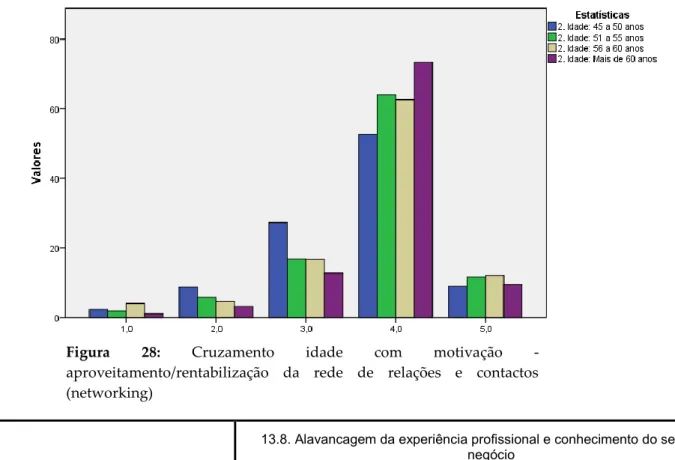 Figura  28:  Cruzamento  idade  com  motivação  -  aproveitamento/rentabilização  da  rede  de  relações  e  contactos  (networking)
