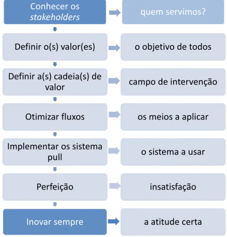 Figura 1 - Os sete princípios do Lean thinking   (Pinto, João Paulo, 2009) 
