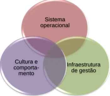 Figura 4 - As três pilares de uma implementação Lean  Fonte: Araújo, M, 2009 