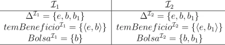 Tabela 1: Interpreta¸c˜oes poss´ıveis para os fatos contidos no ABox A.