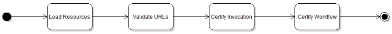 Figura 24: Diagrama de Atividades do Processo de Certifica¸c˜ao.