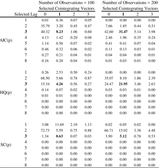 Table 2 - Low system R 2  Measure