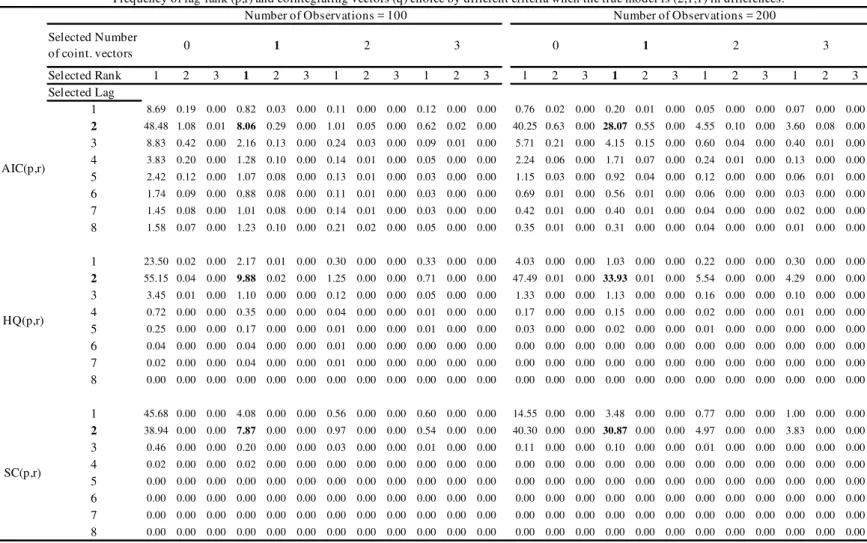 Table 4 - Low system R 2  Measure