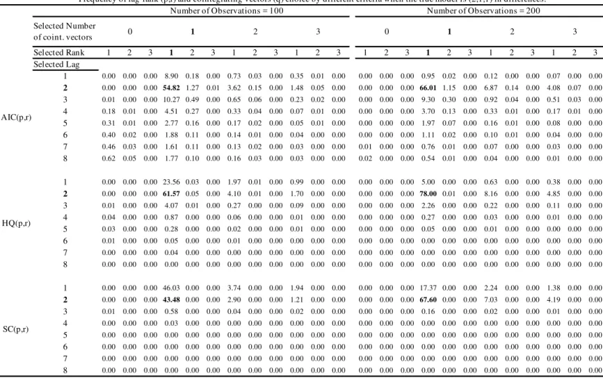Table 5 - High system R 2  Measure