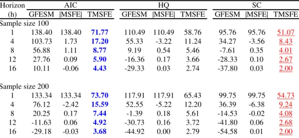 Table 7 - High system R 2  Measure